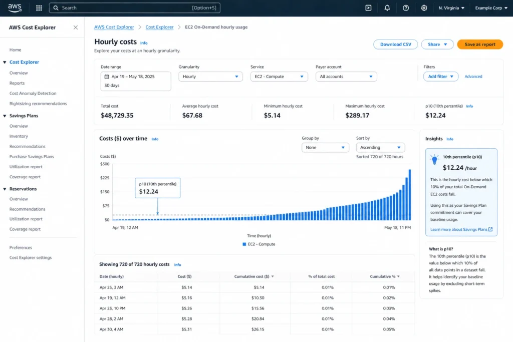 AWS Cost Explorer hourly EC2 On-Demand spend over 30 days sorted to show p10 baseline for Savings Plan commitment sizing