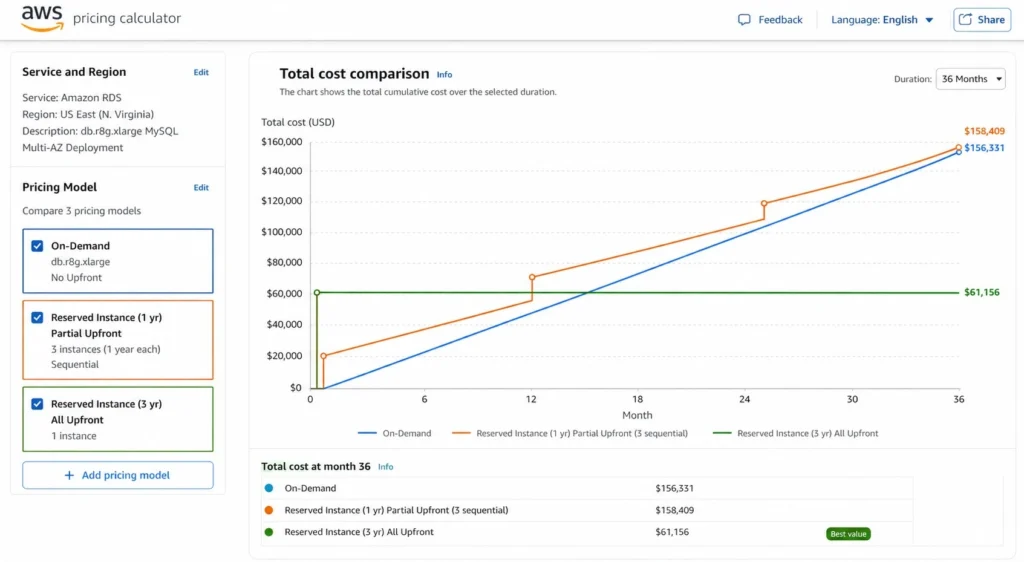 36-month cost accumulation chart for RDS MySQL db.r8g.xlarge Multi-AZ showing on-demand cost growing steeply, three sequential 1-year Partial Upfront reserved instances with visible cost bumps at month 1, 13, and 25 for each annual upfront payment, and the 3-year All Upfront option with a single upfront step at month zero followed by a flat line, demonstrating the 3-year All Upfront as the lowest total cost option over the full 36-month period