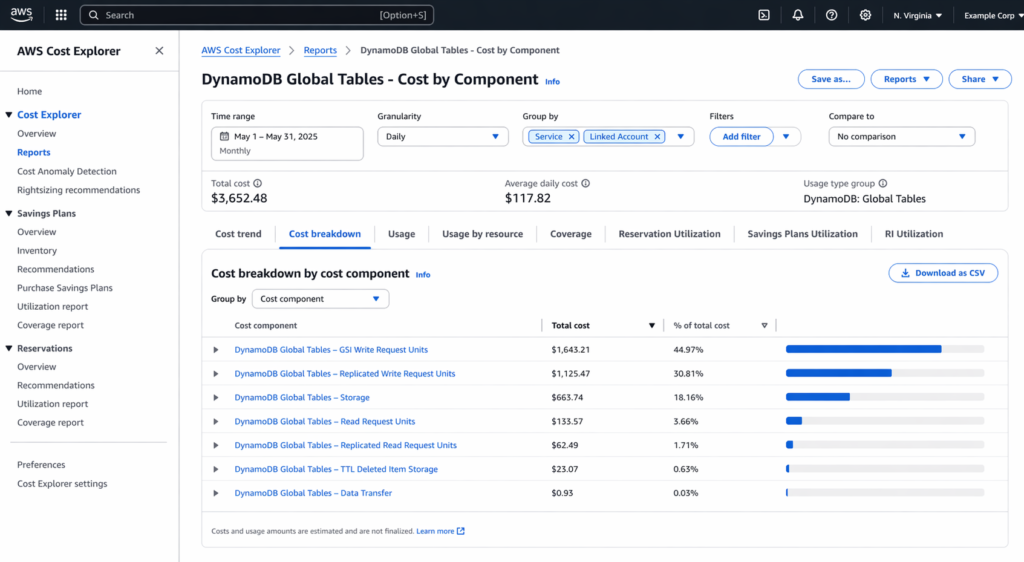 AWS Cost Explorer DynamoDB Global Tables cost breakdown displaying five line items: replicated write requests, GSI write requests, read requests, storage across two regions, and cross-region data transfer charges