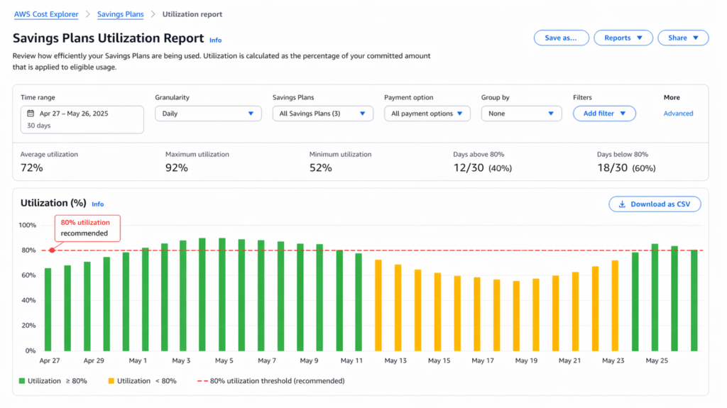AWS Cost Explorer Savings Plans Utilization Report showing daily EC2 Savings Plan utilization percentage over 30 days with 80% target threshold line