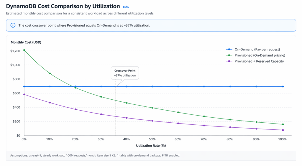 Cost comparison line chart plotting monthly DynamoDB spend against utilization rate from 0% to 100%, showing on-demand as a flat horizontal line at $1.25/M writes, provisioned as a declining curve that crosses below on-demand at approximately 35-40% utilization, and provisioned with 1-year reserved capacity as the lowest curve