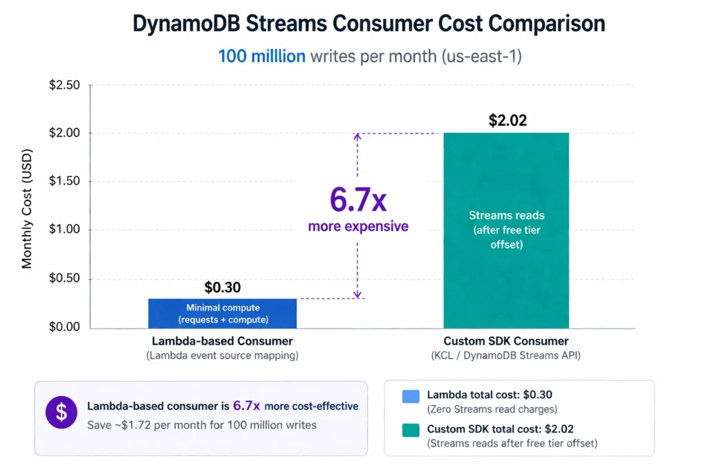 Bar chart comparing DynamoDB Streams consumer costs for 100 million writes per month, showing Lambda total cost at $0.30 (zero Streams reads plus minimal compute) versus custom SDK consumer at $2.02 (Streams reads after free tier offset), with a 6.7x cost difference annotation
