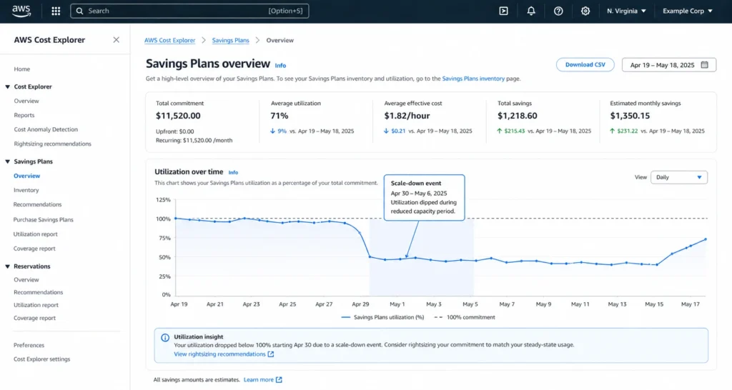 "EC2 Savings Plan utilization chart showing underutilization pattern during Auto Scaling scale-in event, illustrating over-commitment risk"
