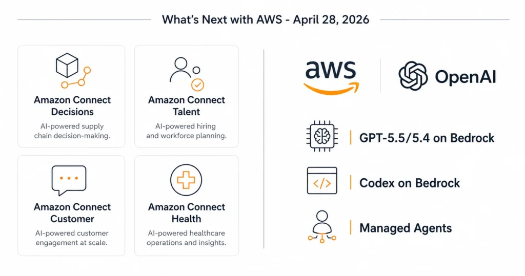 Each Connect product is shown with its focus area icon; the OpenAI panel shows GPT-5.5, GPT-5.4, Codex, and Managed Agents as bullet items within the Amazon Bedrock frame.