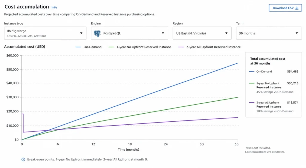 Cost accumulation line chart over 36 months for db.r8g.xlarge PostgreSQL Single-AZ showing on-demand total growing linearly to $17,280, 1-year No Upfront reserved growing at a lower slope to $14,975 with immediate savings from month one, and 3-year All Upfront showing an initial upfront step at month zero followed by a flat extended cost line ending significantly lower at approximately $8,460 total, demonstrating 3-year All Upfront as the lowest 36-month option for stable workloads