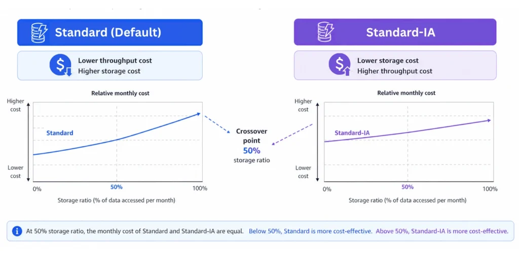 Visual comparison of DynamoDB Standard and Standard-IA table classes showing Standard with lower throughput rates and $0.25/GB storage versus Standard-IA with 25% higher throughput rates and $0.10/GB storage, with a crossover indicator showing Standard-IA wins when storage exceeds 50% of total table cost