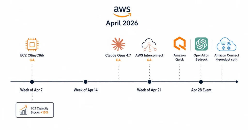 Major icons include Claude Opus 4.7, AWS Interconnect GA, Amazon Quick desktop launch, Amazon Connect four-product restructure, and OpenAI GPT-5.5/5.4 on Bedrock, with the EC2 Capacity Block price increase noted in the first week.