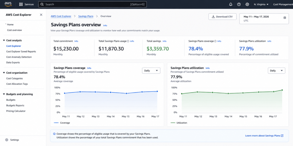 AWS Cost Explorer Savings Plans utilization dashboard showing coverage percentage and unused commitment dollar amount.