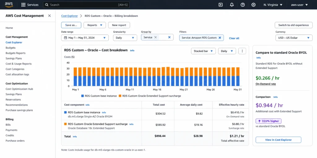 AWS Cost Explorer monthly cost breakdown for an RDS Custom Oracle db.m5.xlarge instance showing three cost components: the base RDS Custom hourly rate contributing $299/month, the Extended Support vCPU surcharge contributing $584/month, and the total of $883/month compared to a reference line showing standard Oracle BYOL without Extended Support at $194/month, illustrating the 4.5x cost multiple of running RDS Custom on an EOL engine version